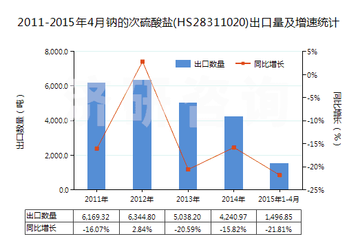 2011-2015年4月鈉的次硫酸鹽(HS28311020)出口量及增速統(tǒng)計